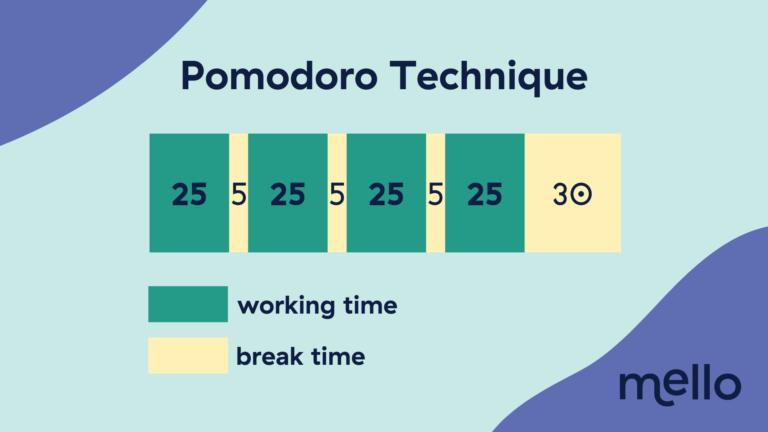 Pomodoro Technique infographics